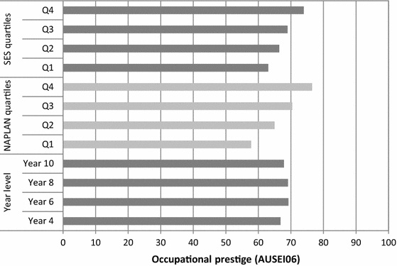 socioeconomic status and the career aspirations of career aspirations sample answer