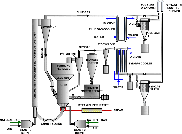 A Novel Dual Bed For Steam Gasification Of Biomass -