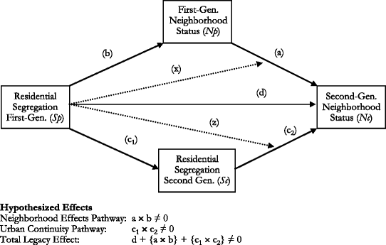 intergenerational neighborhood attainment and the legacy of racial rags to riches slope intercept form 379720