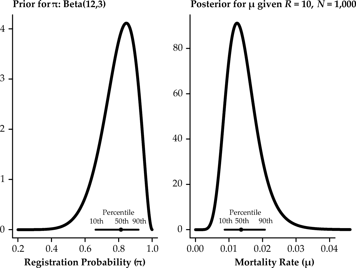 bayesian estimation of age