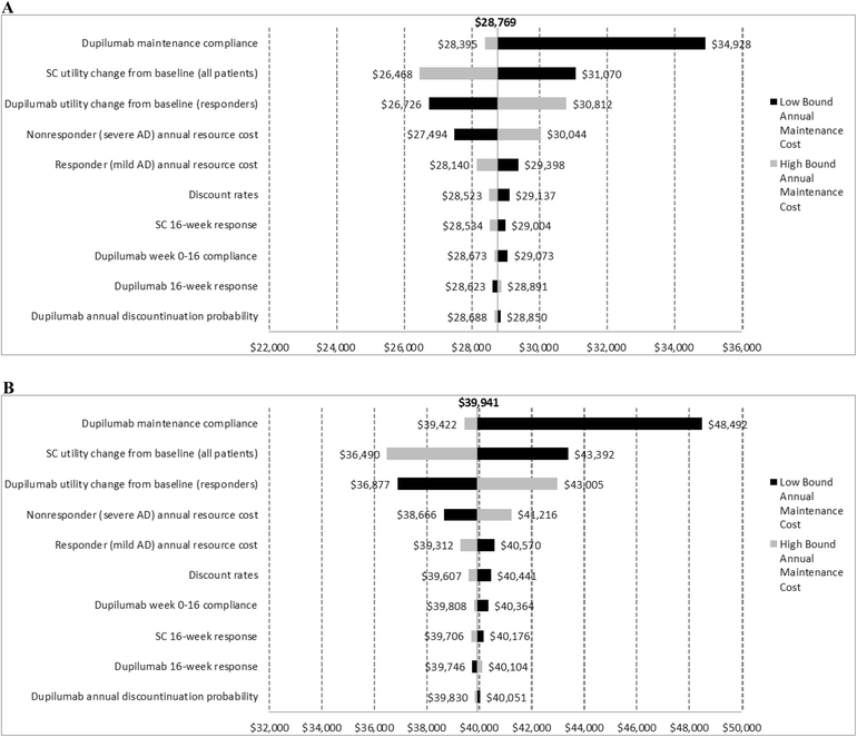 Economic Evaluation of Dupilumab for the Treatment of Economic Evaluation of Dupilumab for the Treatment of