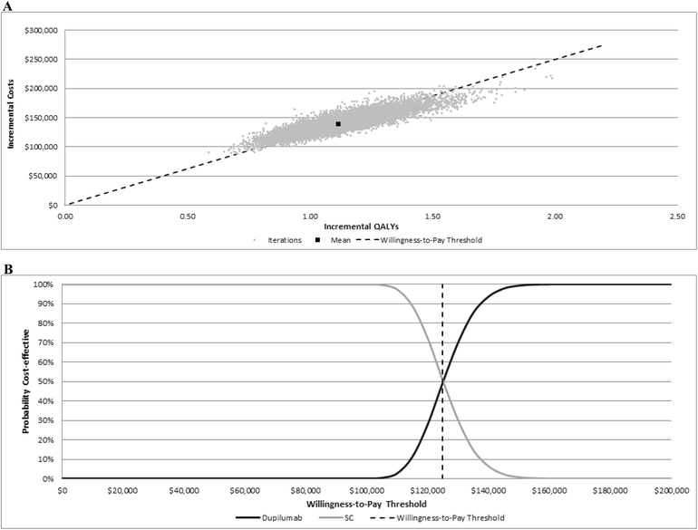 Economic Evaluation of Dupilumab for the Treatment of Economic Evaluation of Dupilumab for the Treatment of