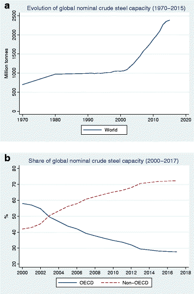 Trade Specialisation Patterns In Major Steelmaking Economies - 