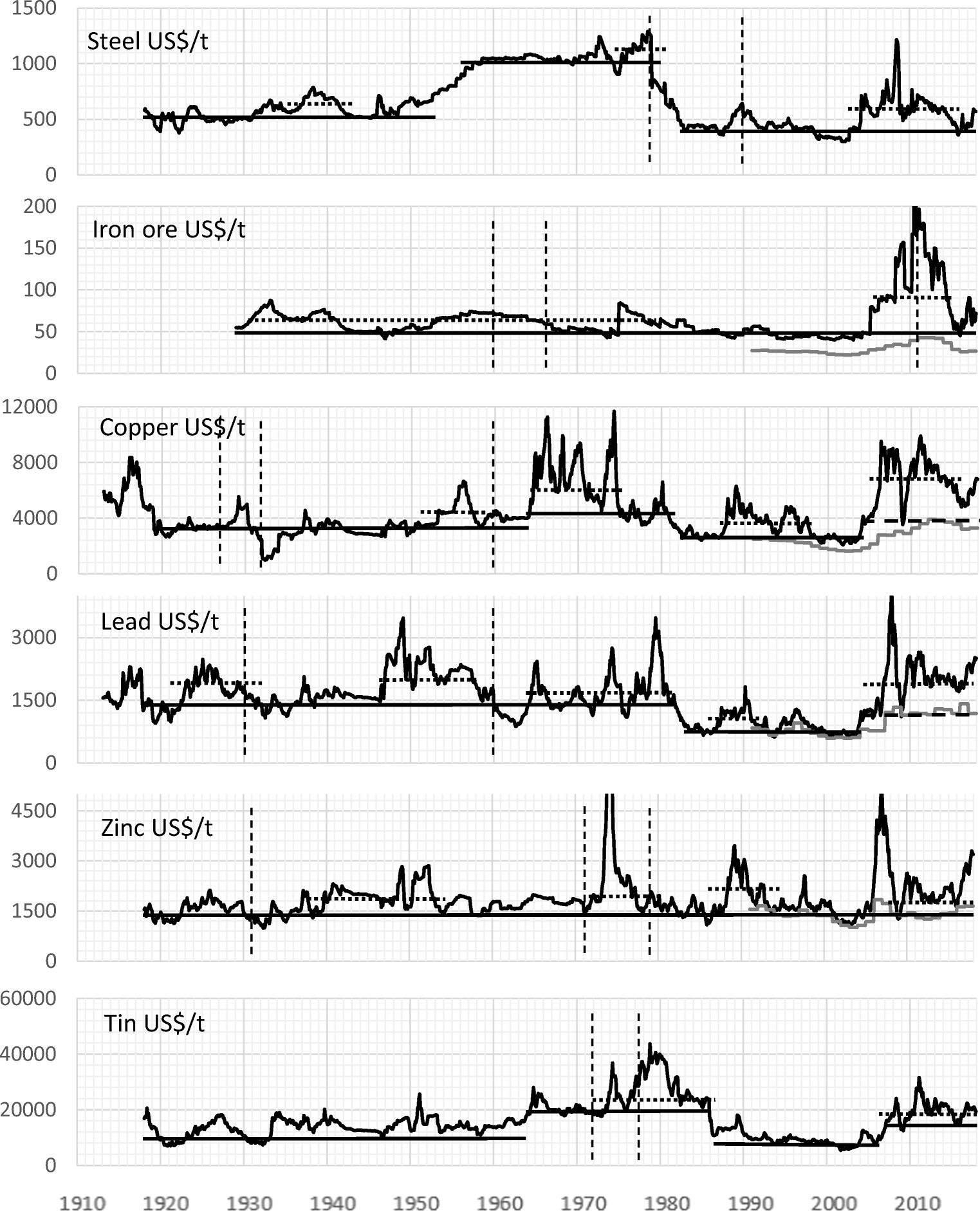 Indium Preis Chart