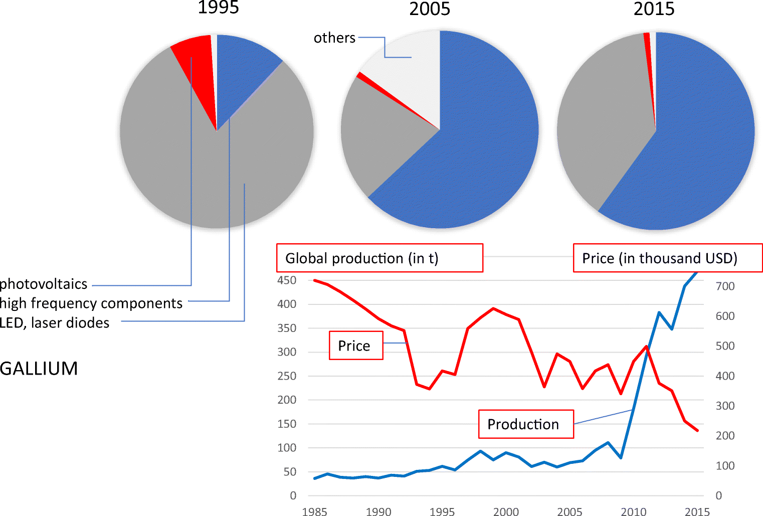 Indium Preis Chart