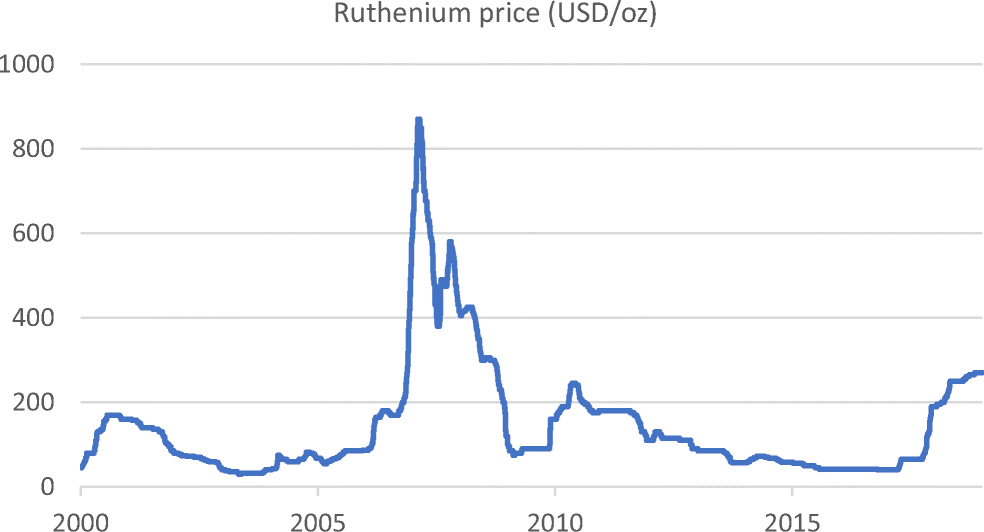 Ruthenium Price Chart