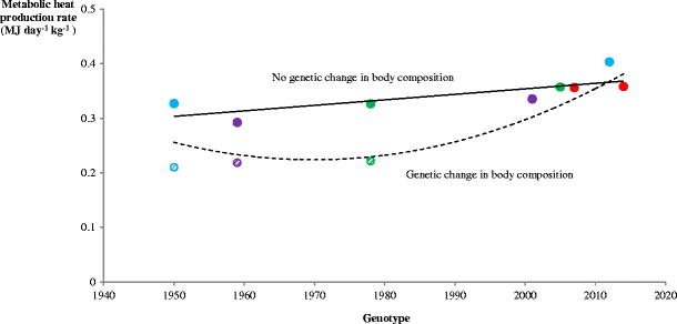 Broiler Growth Rate Chart