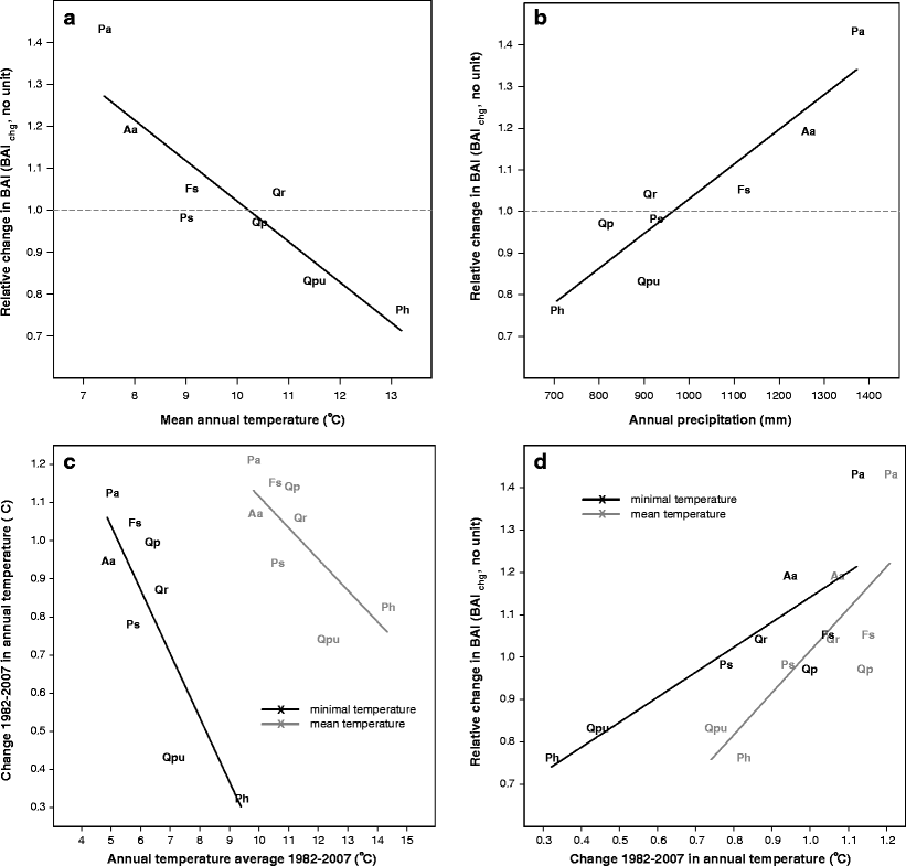 Tree Species Growth Factor Chart