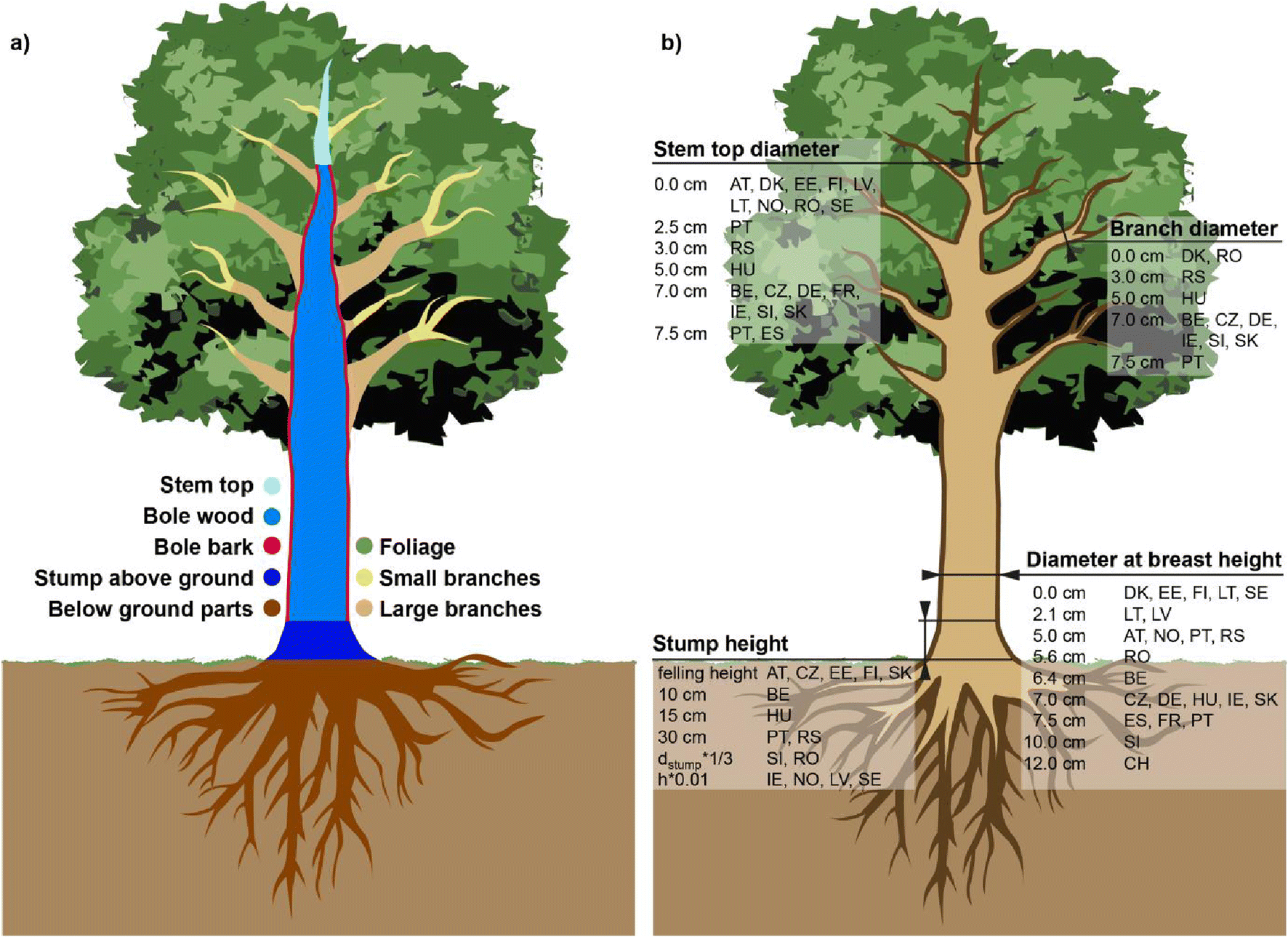 Harmonisation of stem volume estimates in European National Forest