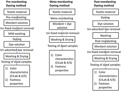 Textile Dyeing Process Flow Chart Pdf