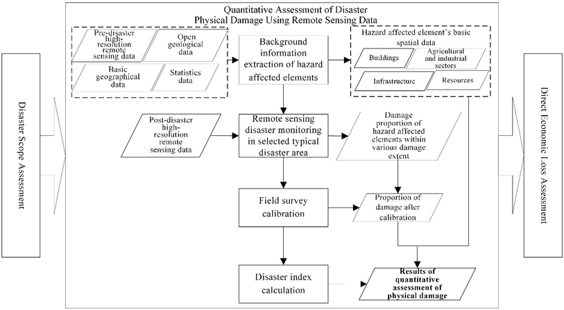 Quantifying Disaster Physical Damage Using Remote Sensing - 