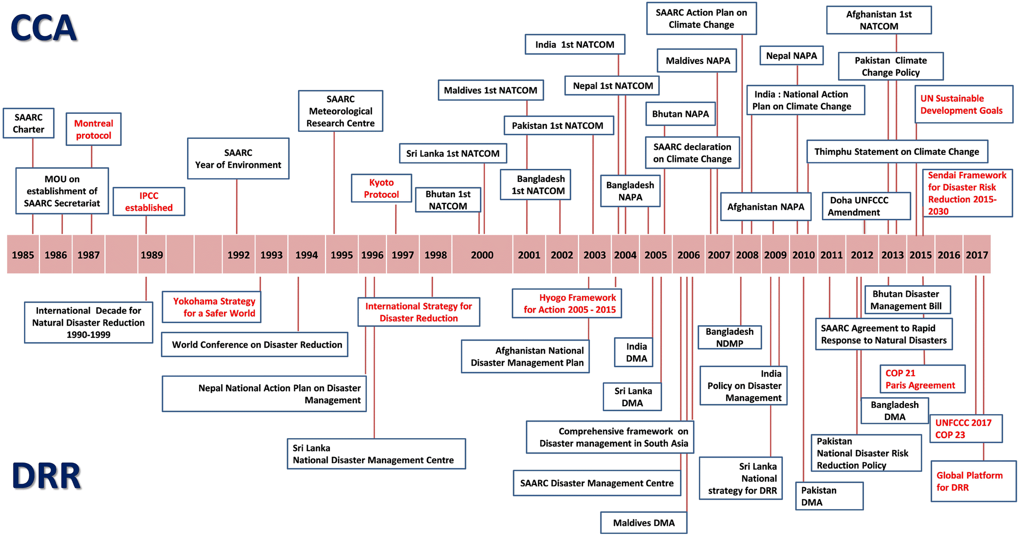National Disaster Risk Reduction And Management Council Organizational Chart