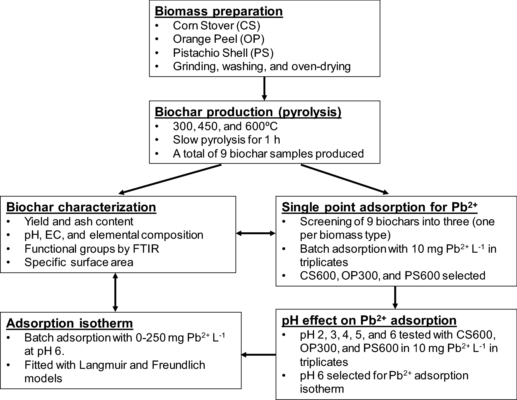 Lead Removal From Aqueous Solutions Using Biochars Derived From