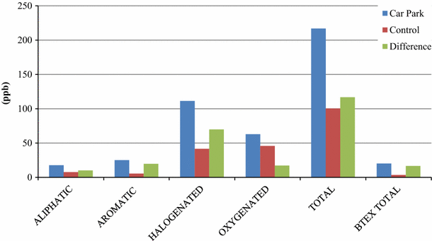 Health Risk Assessment Associated With Volatile Organic Compounds