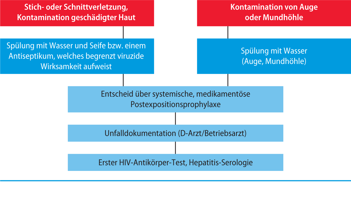 Postexpositionsprophylaxe Je Früher Desto Besser - 