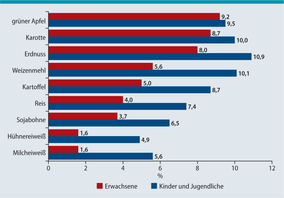 Aktueller Stand zur Verbreitung von Allergien in Deutschland | SpringerLink