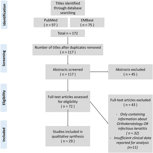 infectious keratitis and orthokeratology