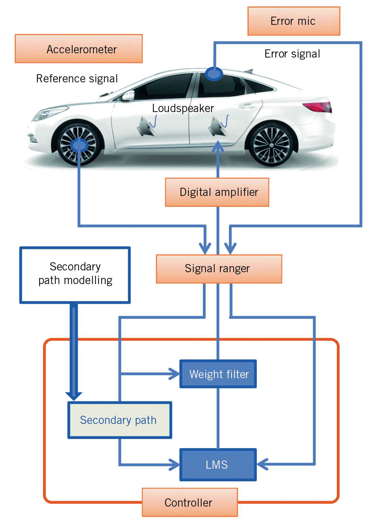 Development of an Active Road Noise Control System SpringerLink
