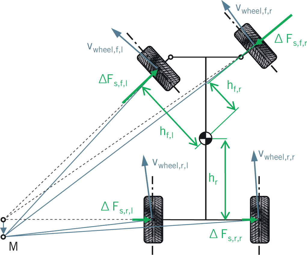 Reduction of Driving Resistance by Means of Wheelindividual Steerby