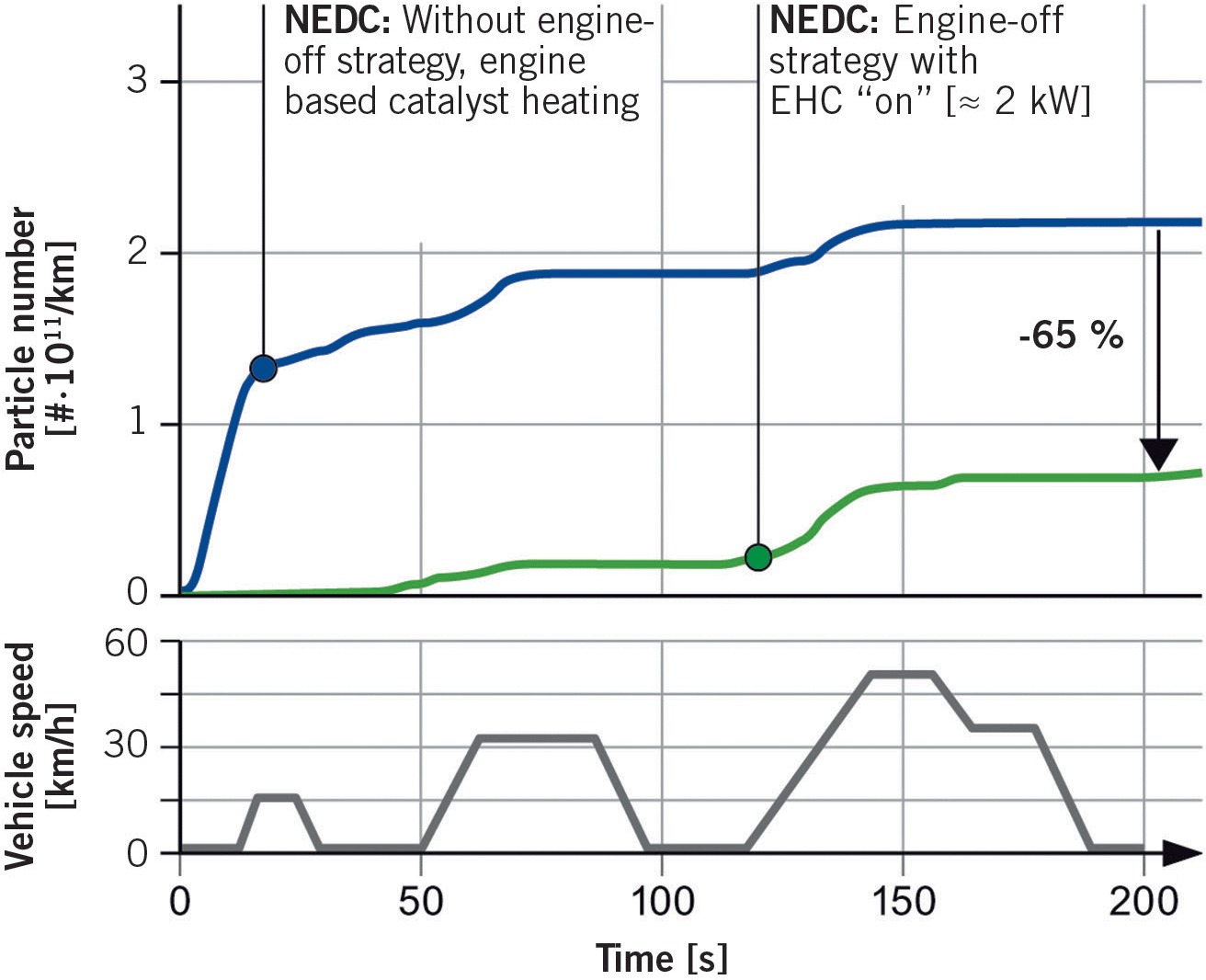 Electrically Heated Catalyst for Optimising Emissions in Mild Hybrid