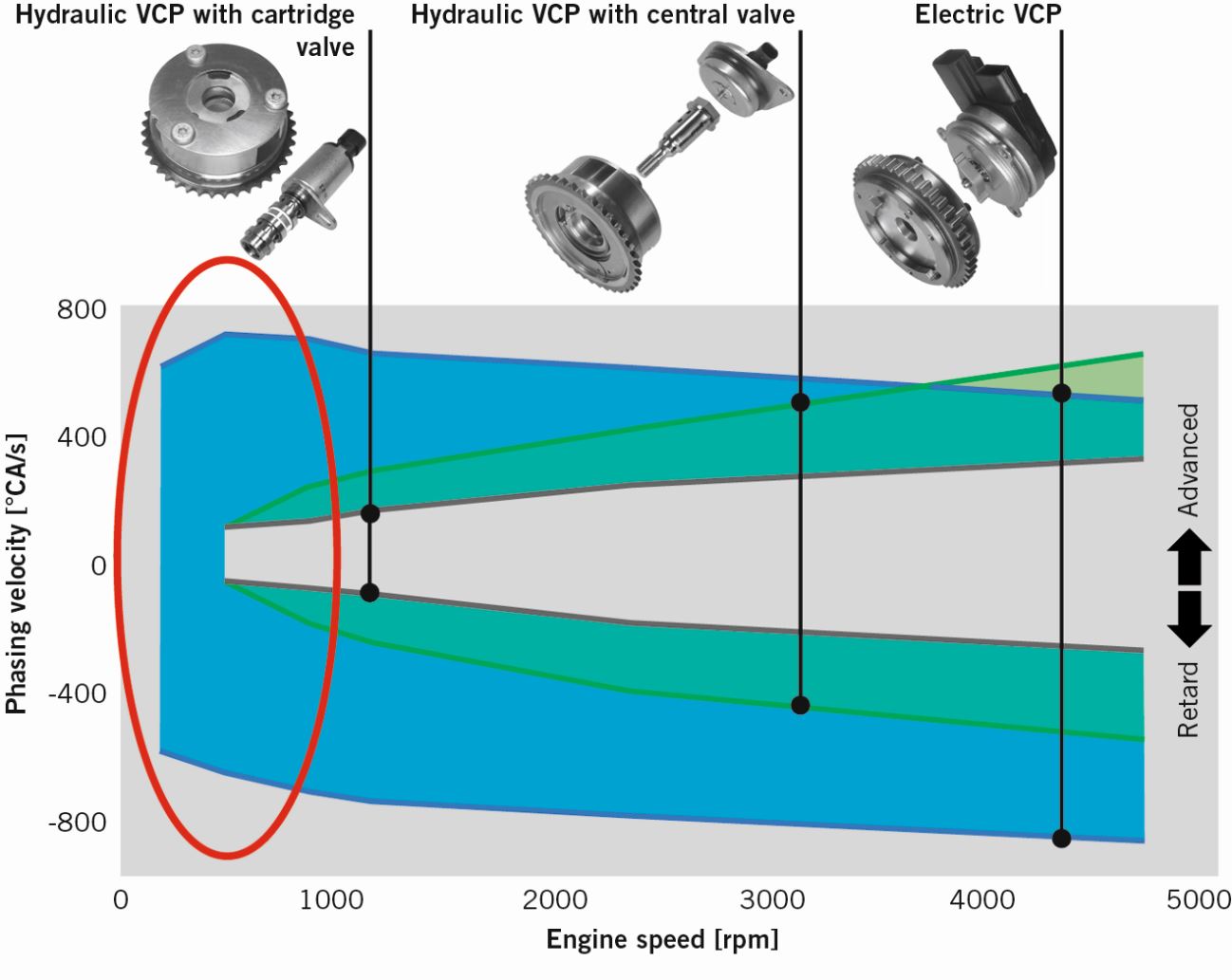 Potentials of Modern Camshaft Phasing Systems SpringerLink