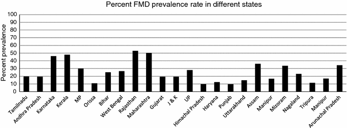 Foot And Mouth Disease Global Status And Future Road Map - 