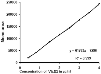 Ex Vivo Absorption Study Of A Nanoparticle Based Novel Drug