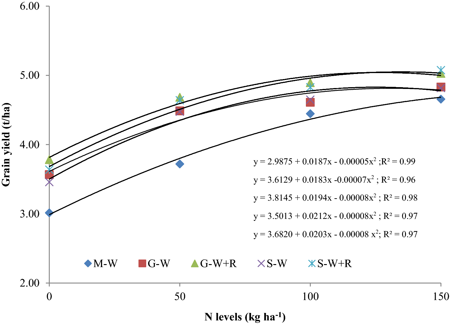 Legume Residue And N Management For Improving Productivity - 