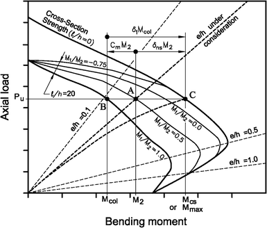 Aci Column Design Charts