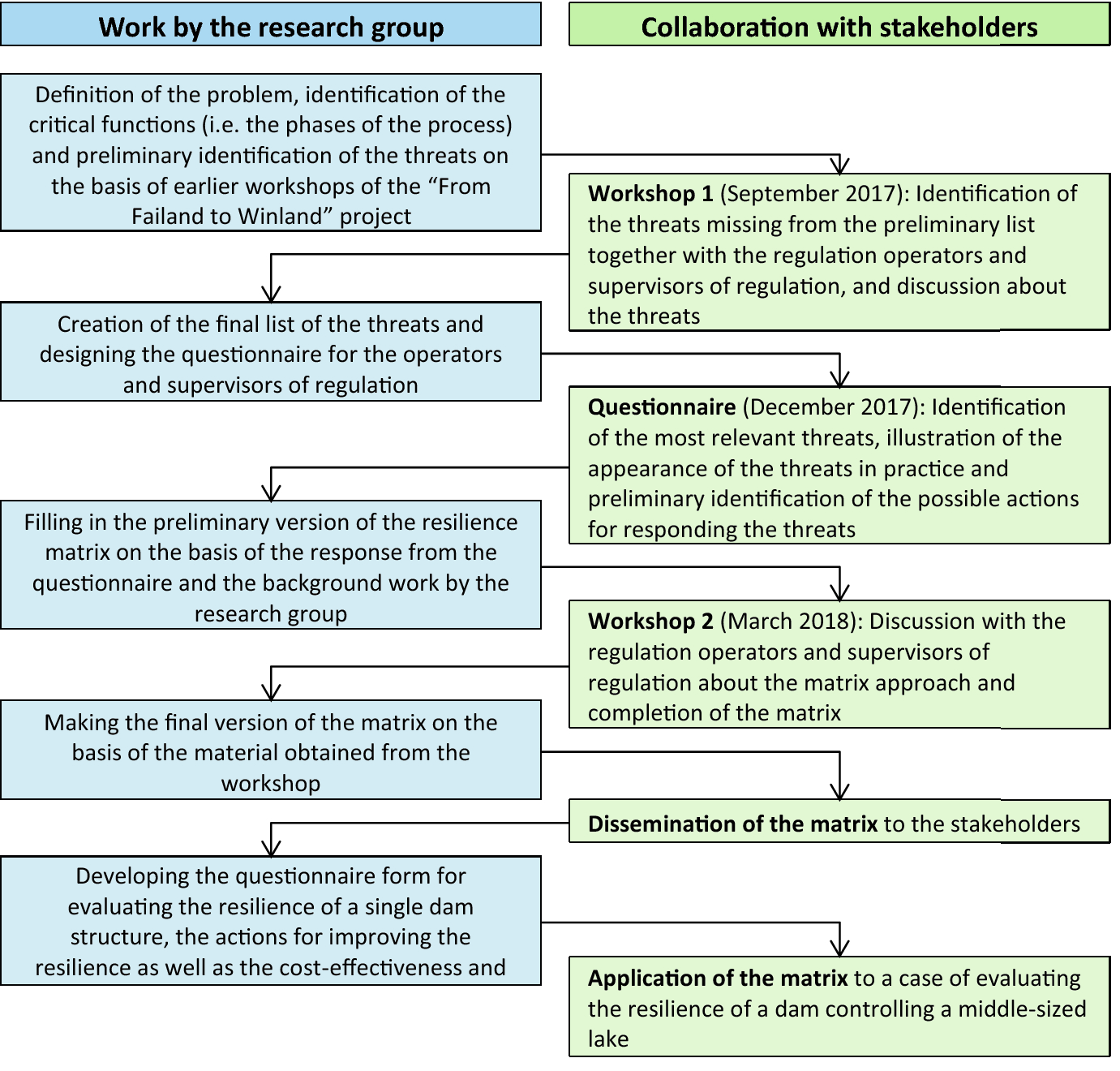 Improving Resilience Of Reservoir Operation In The Context - 