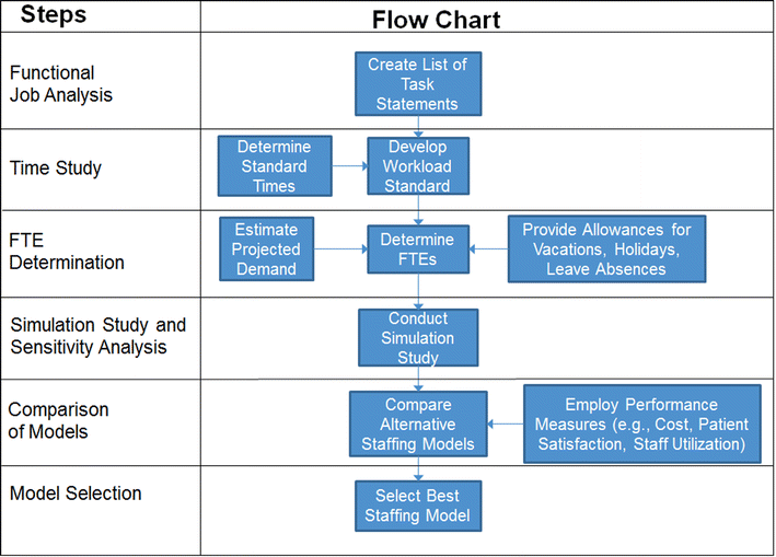 Coumadin Management Chart