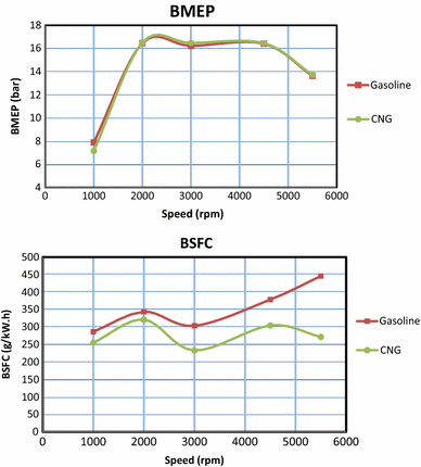 Combustion Efficiency Chart For Natural Gas