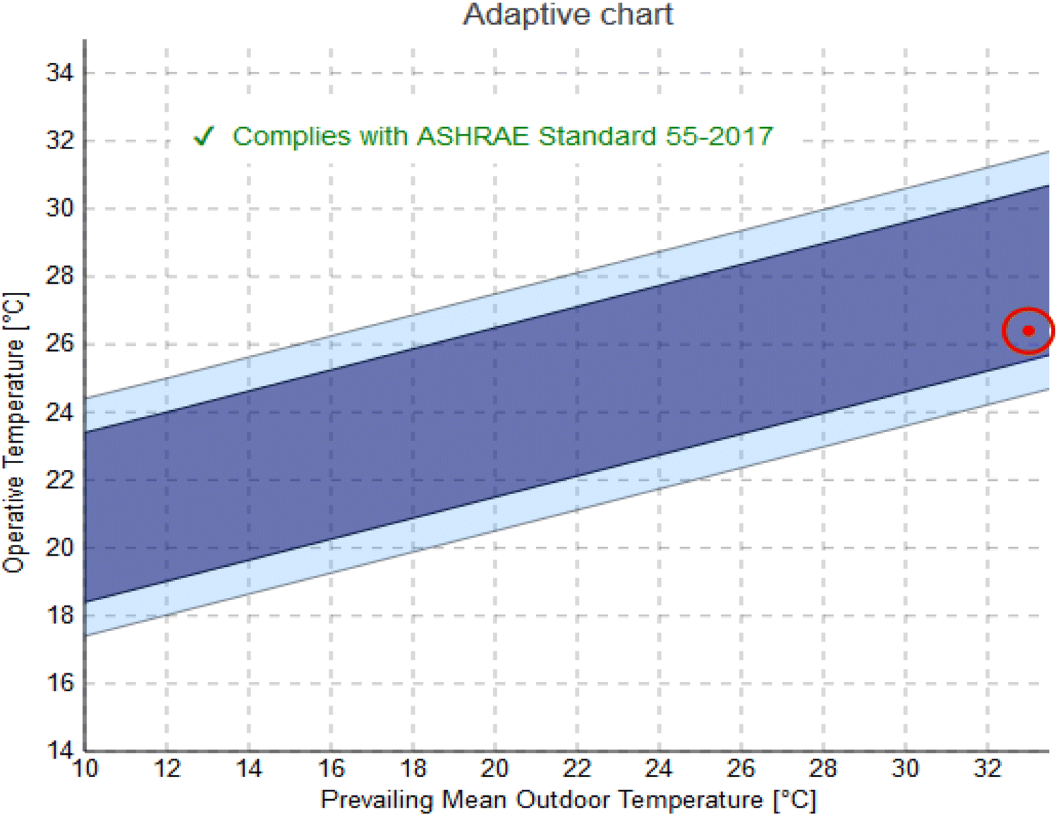 Assessing The Duality Of Thermal Performance And Energy Efficiency