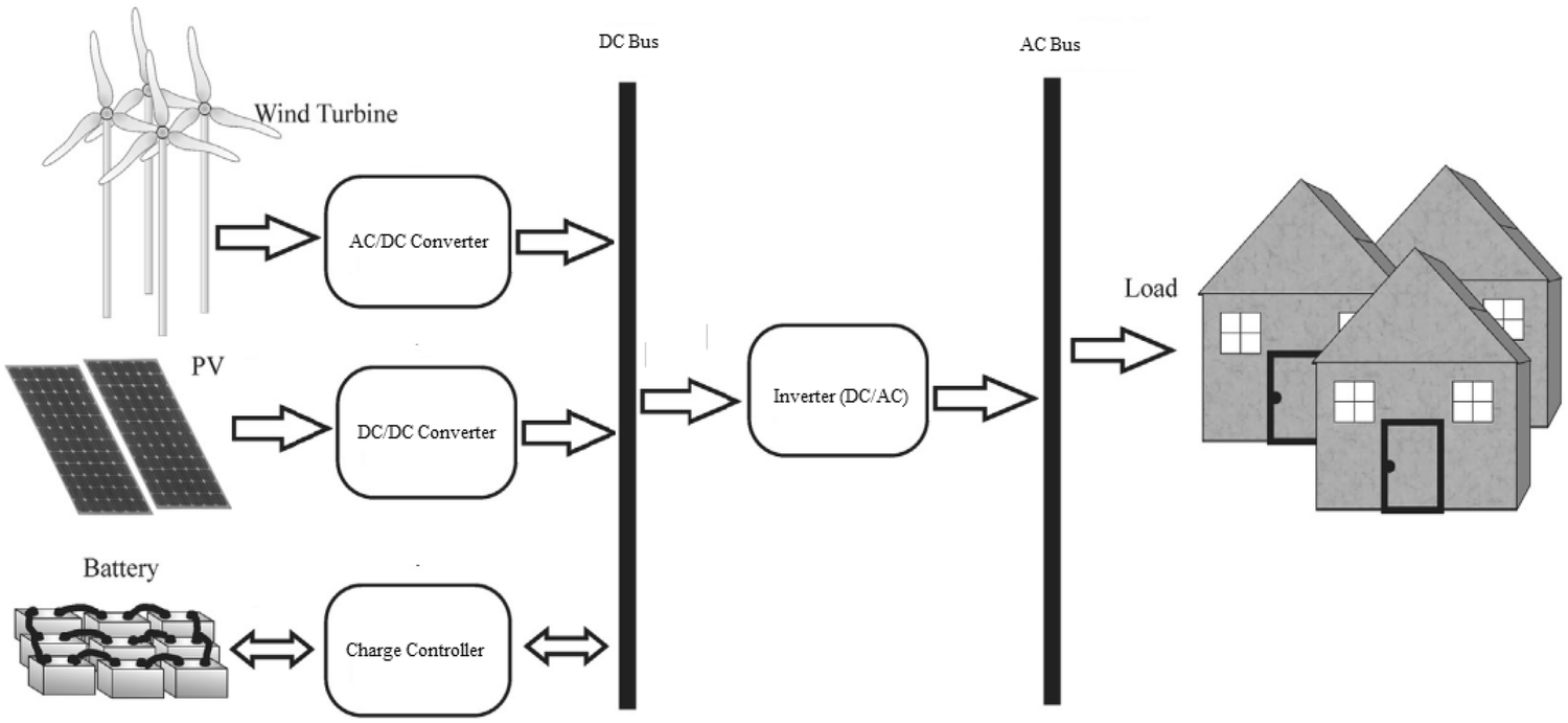 Designing Of Stand Alone Hybrid Pvwindbattery System Using