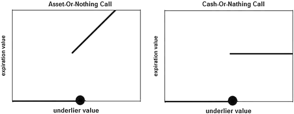 Binary barrier option pricing