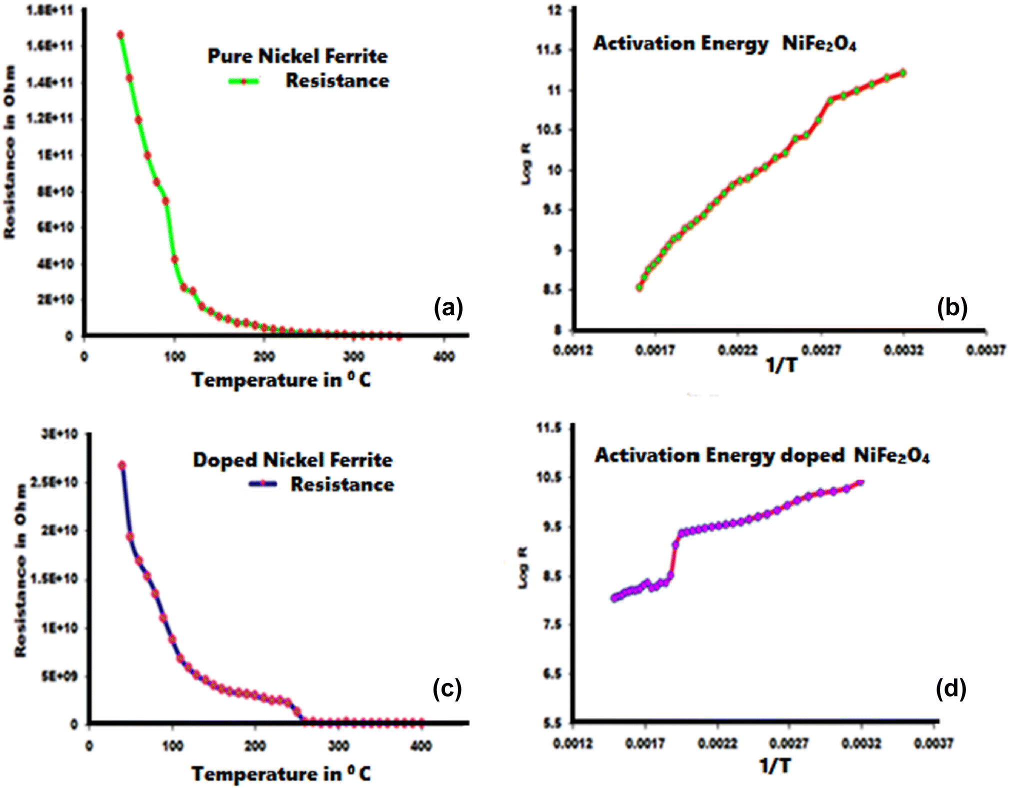 Nanocrystalline Modified Nickel Ferrite Films An Effective