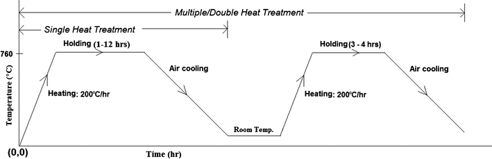 Post Weld Heat Treatment Chart