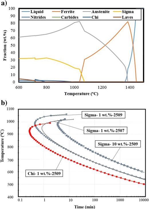 Tig Welding Temperature Chart