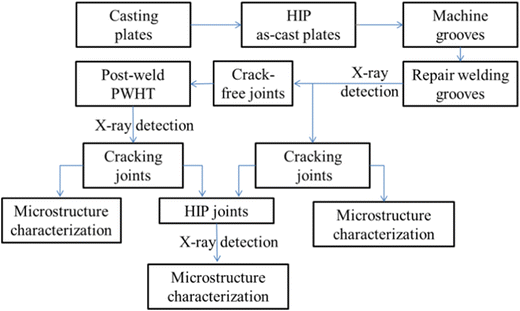 Pwht Chart Pdf