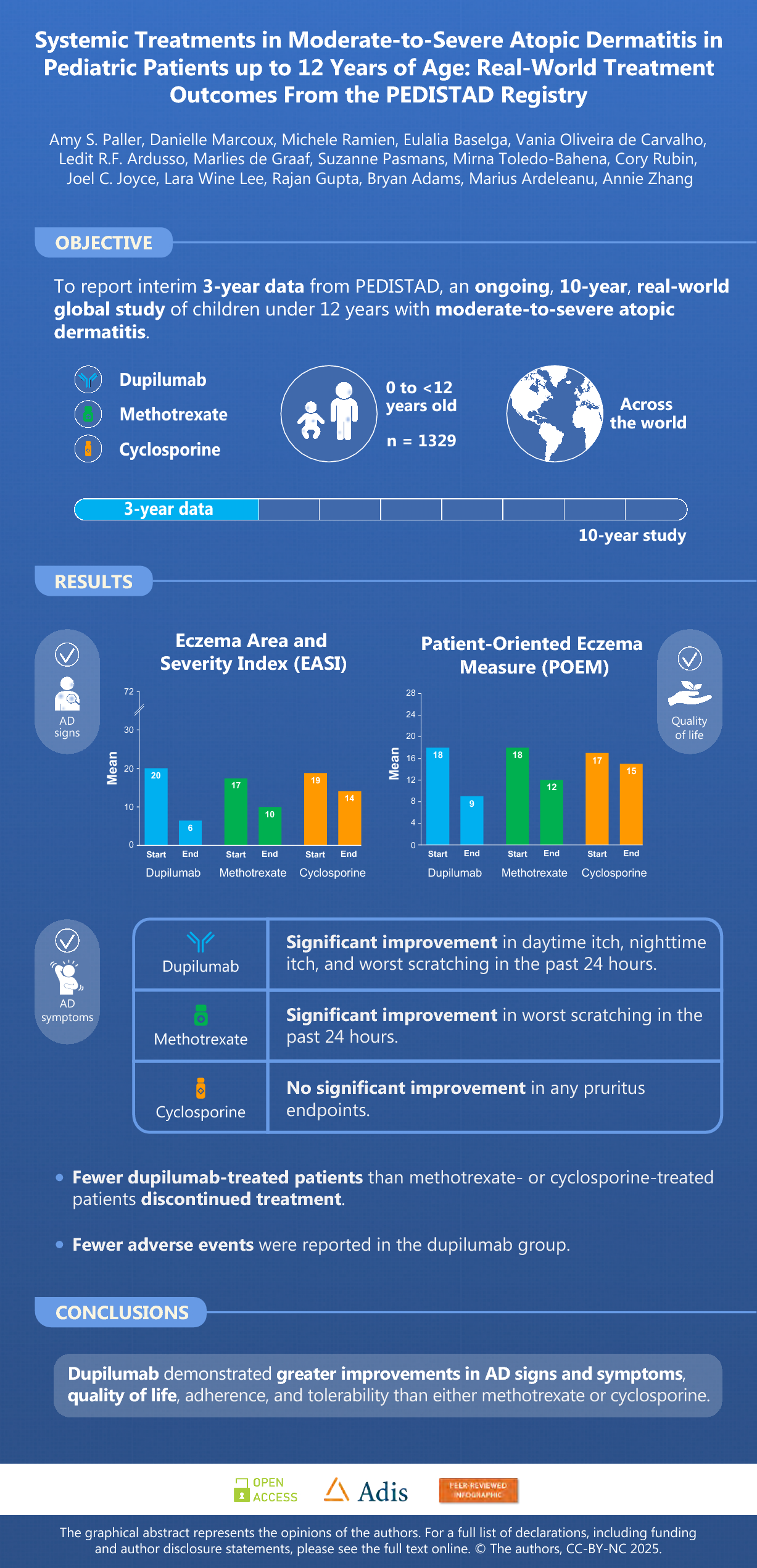 Systemic Treatments In Moderate To Severe Atopic Dermatitis In