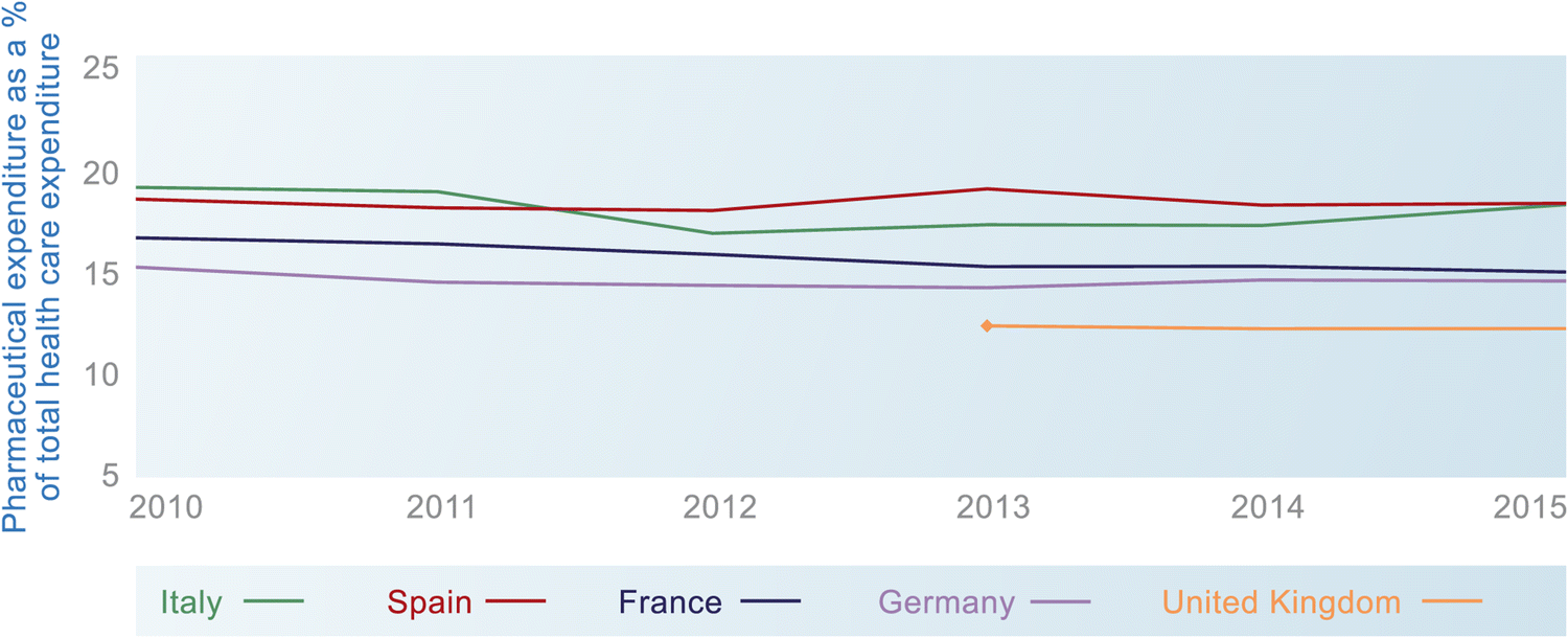 projecting pharmaceutical expenditure in