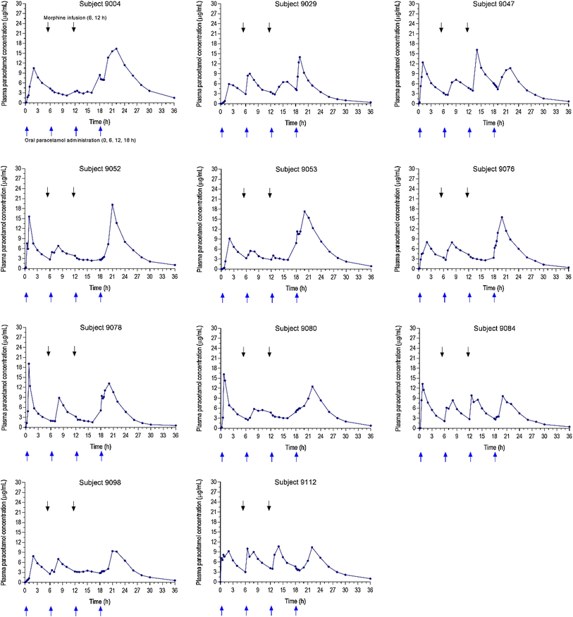 hours in 6 4 paracetamol Intravenous Paracetamol Pharmacokinetics of Oral and