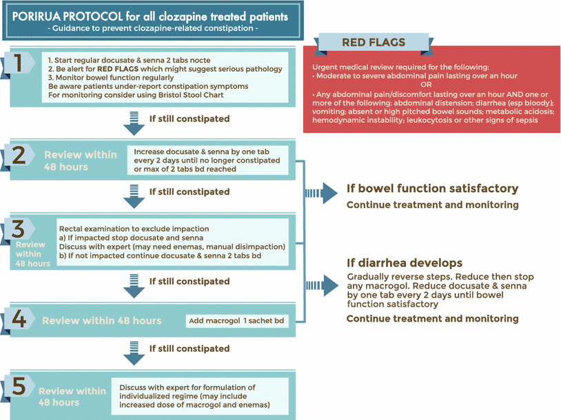 Clozapine Monitoring Chart