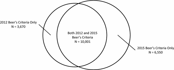 Impact of 2015 Update to the Beers Criteria on Estimates ...