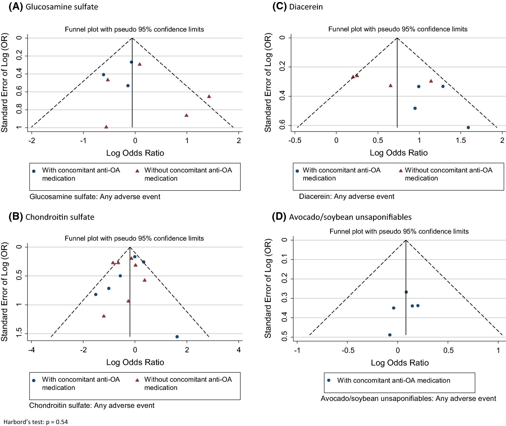 Safety Of Symptomatic Slow Acting Drugs For Osteoarthritis