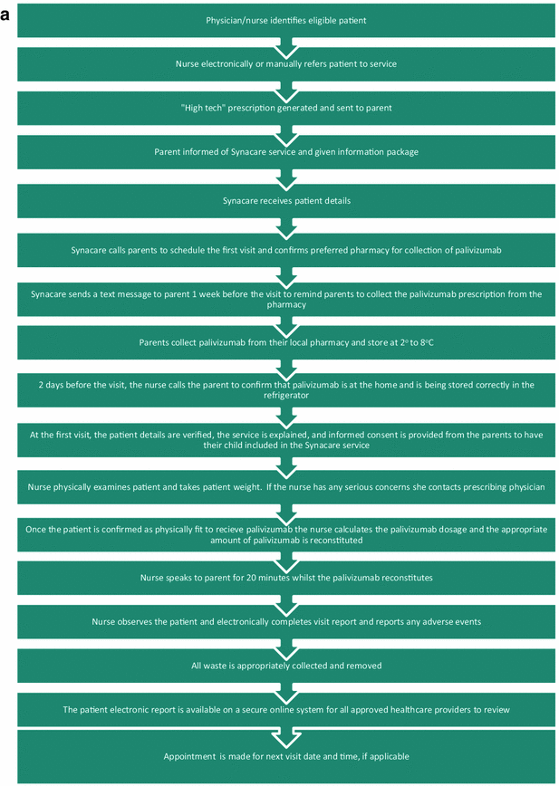 Synagis Dosing Chart 2016