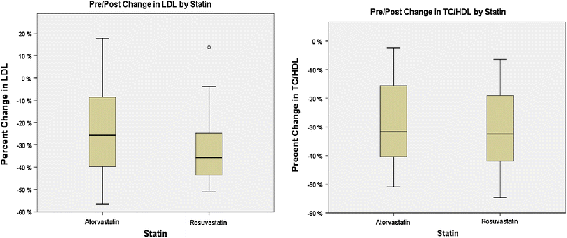 Statin Interchange Chart