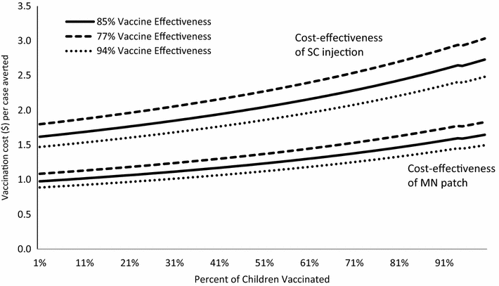 Assessing The Potential Cost Effectiveness Of Microneedle - 