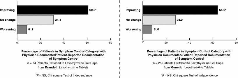 Thyroid Levels Chart 2015