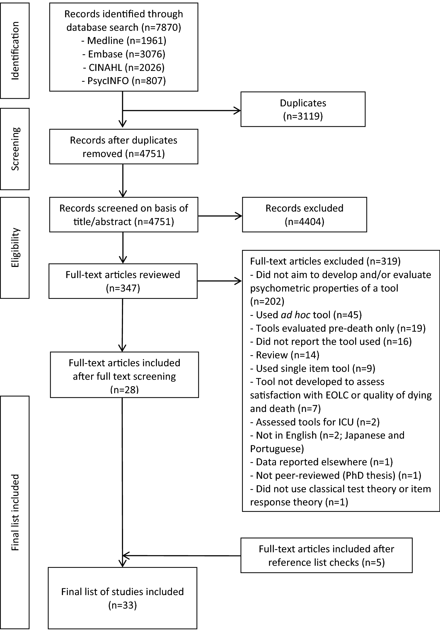 Tools Measuring Quality Of Death Dying And Care Completed After